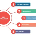 How to Build an SEO Strategy That Generates Leads and Sales