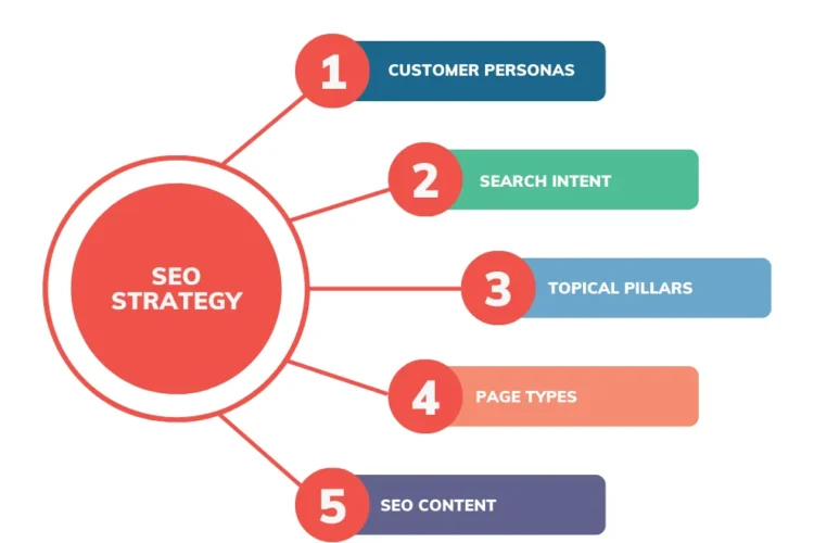 How to Build an SEO Strategy That Generates Leads and Sales