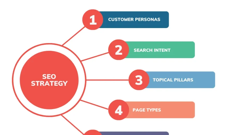 How to Build an SEO Strategy That Generates Leads and Sales
