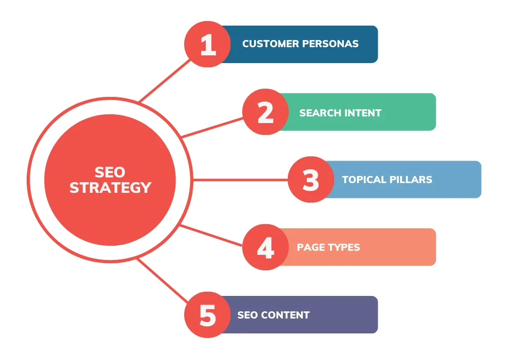 How to Build an SEO Strategy That Generates Leads and Sales