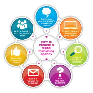How to Choose the Right Digital Marketing Agency for Your Business