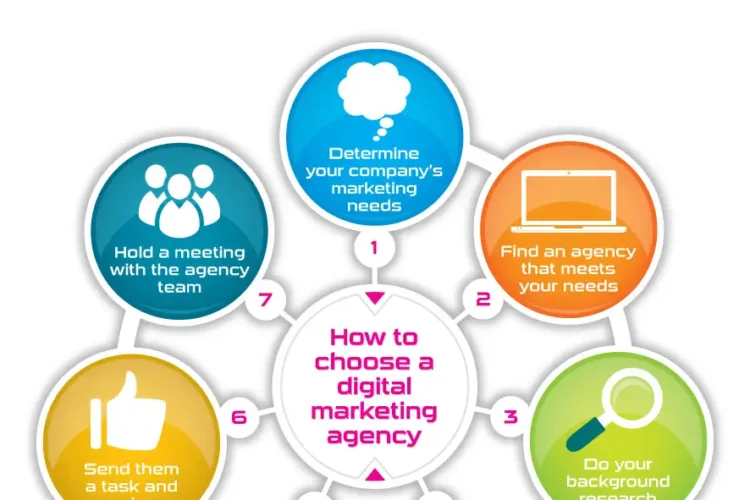 How to Choose the Right Digital Marketing Agency for Your Business