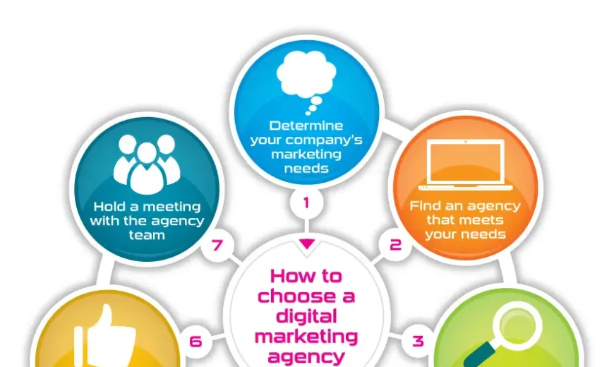 How to Choose the Right Digital Marketing Agency for Your Business
